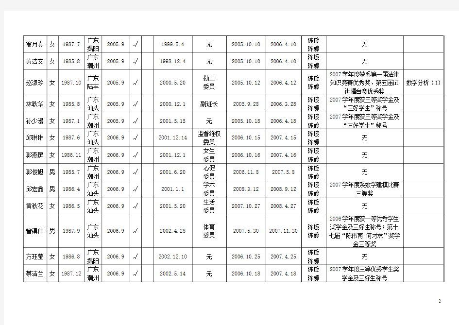 韩山师院党校第52期入党积极分子培训班学员登记表(精)