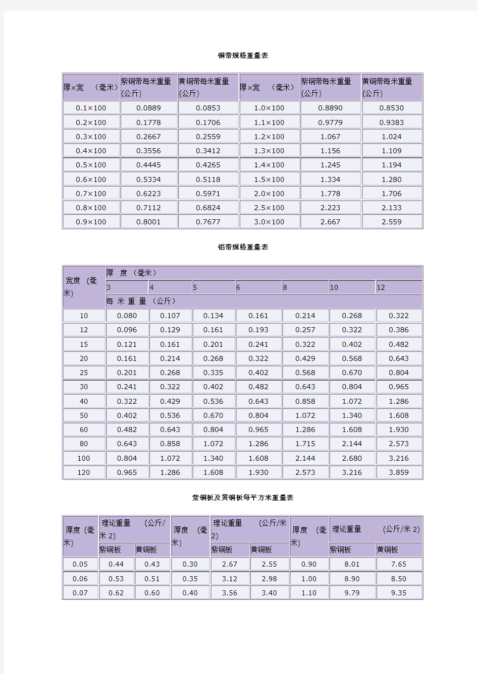 铜带、铝带、铜板、铝板等规格重量表