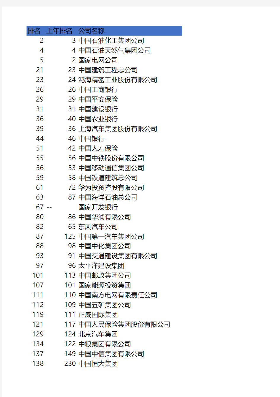 2019年世界500强中国排名