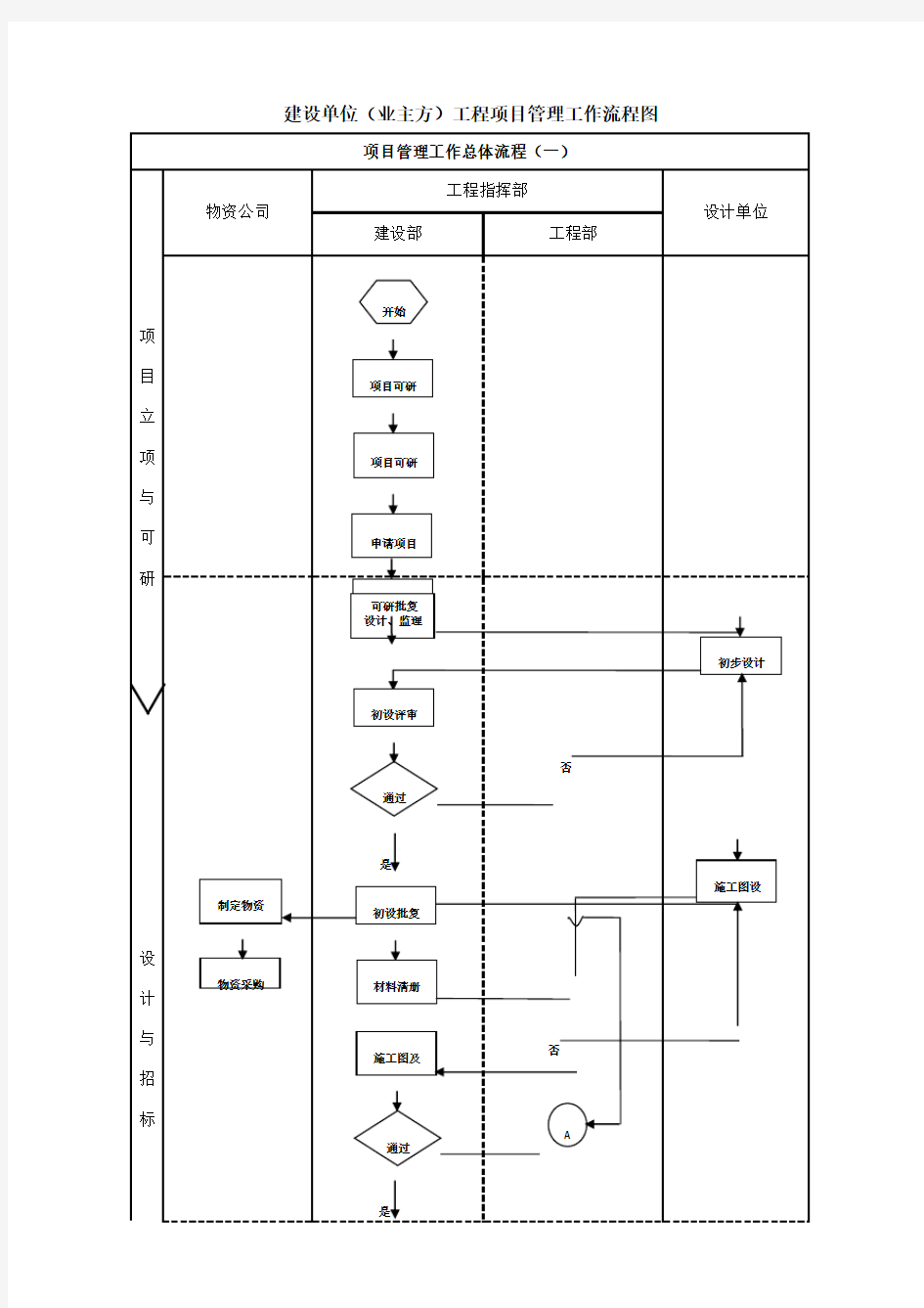 建设单位工程项目管理流程图(业主方)