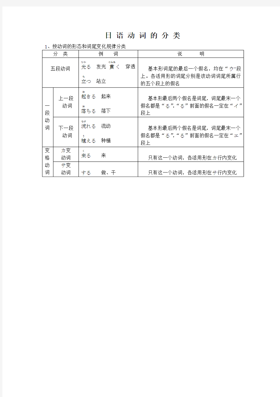 日 语 动 词 的 分 类