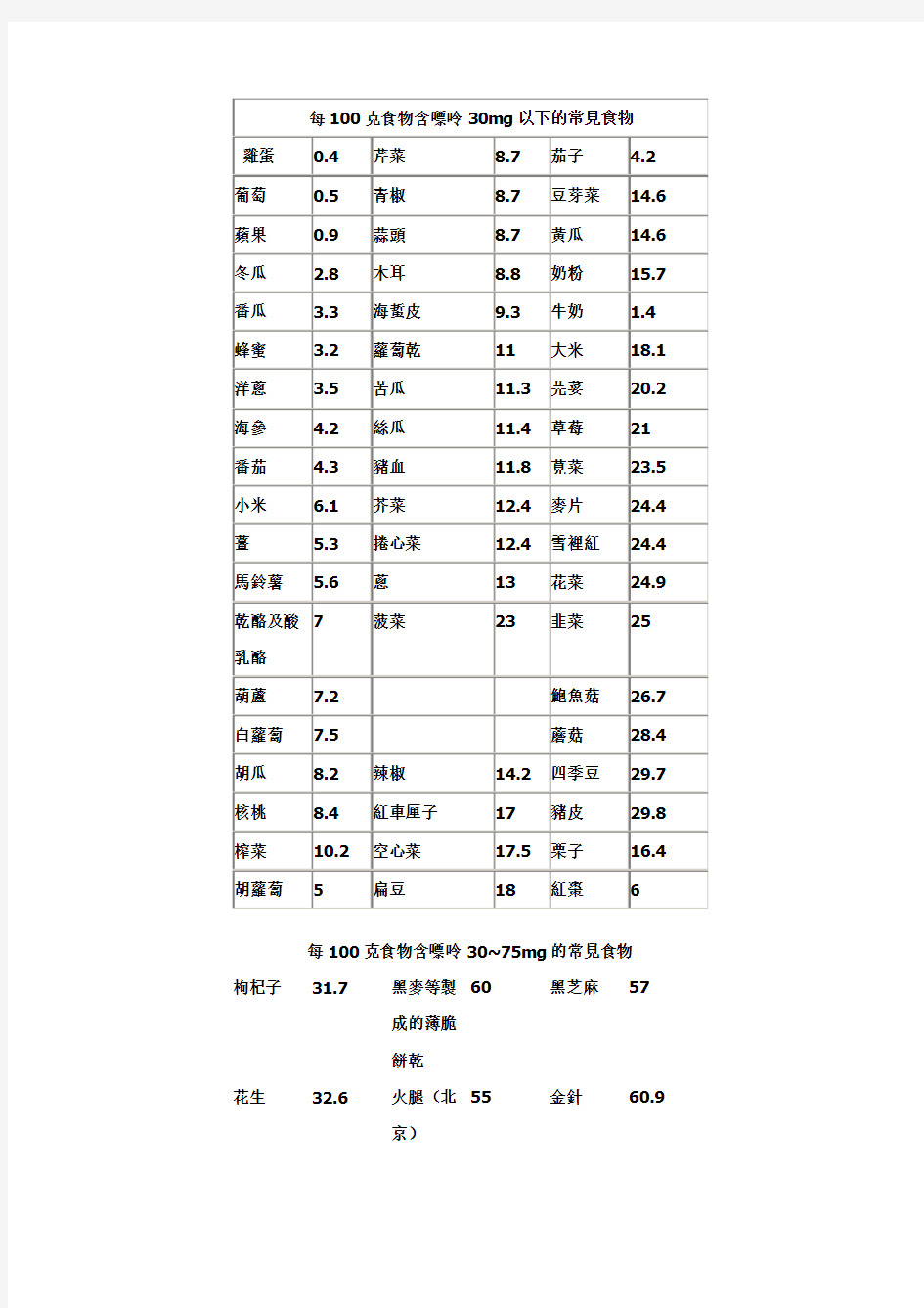 最新版《常见食物嘌呤含量表》