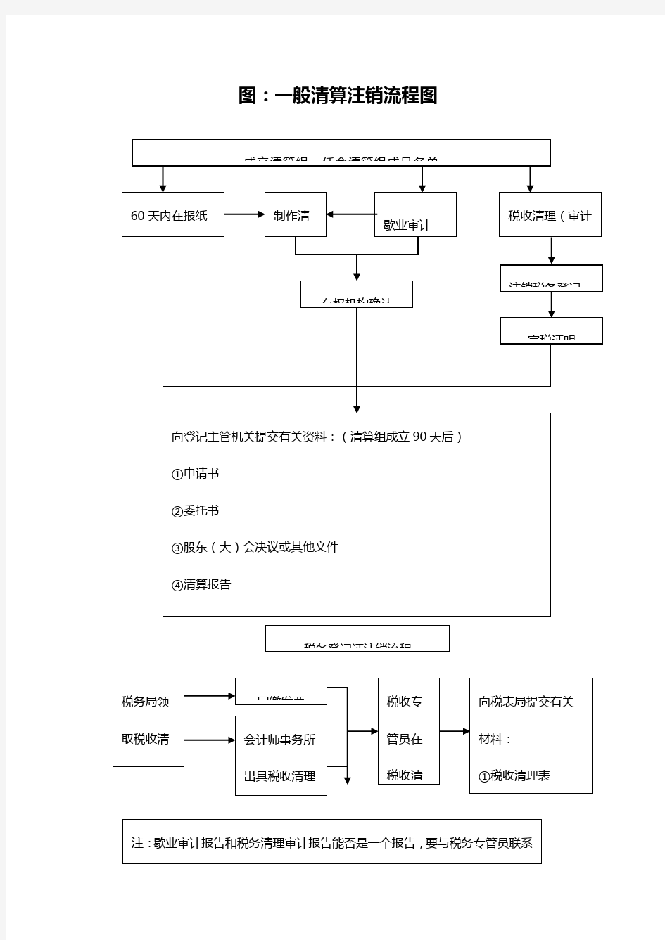 公司注销流程图