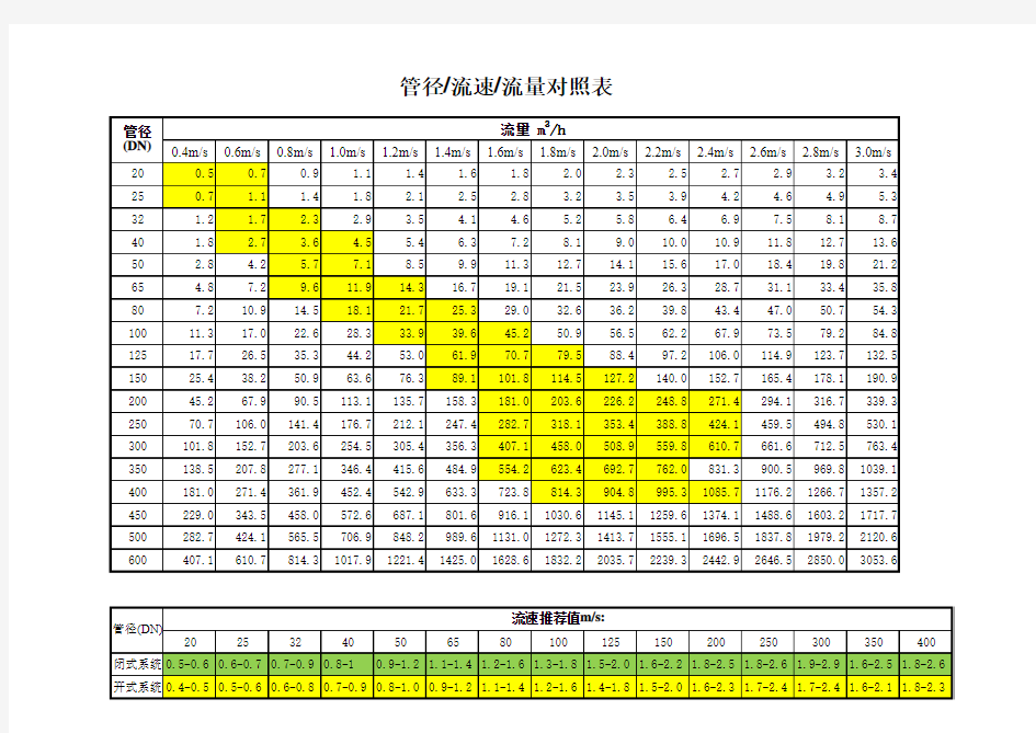 系统管径流量流速对照表