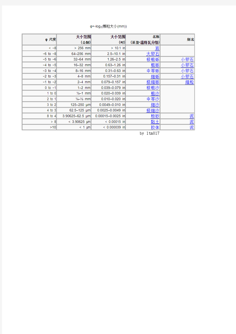 粒度φ值与粒径及砂岩分类对照表