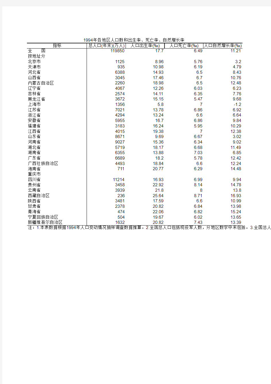 各地区人口数和出生率、死亡率、自然增长率-1994年