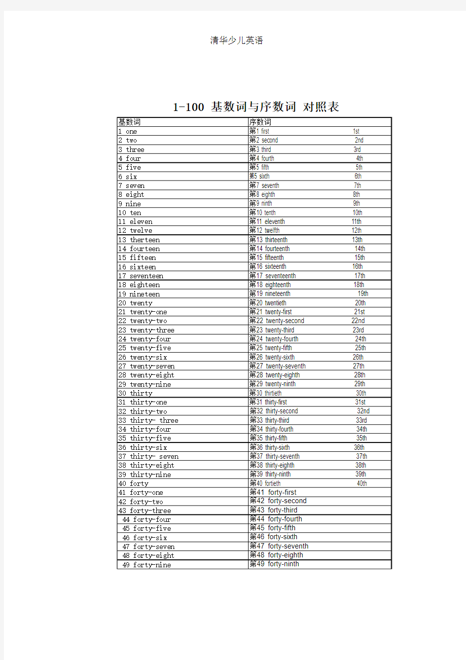 基数词_序数词_对照表