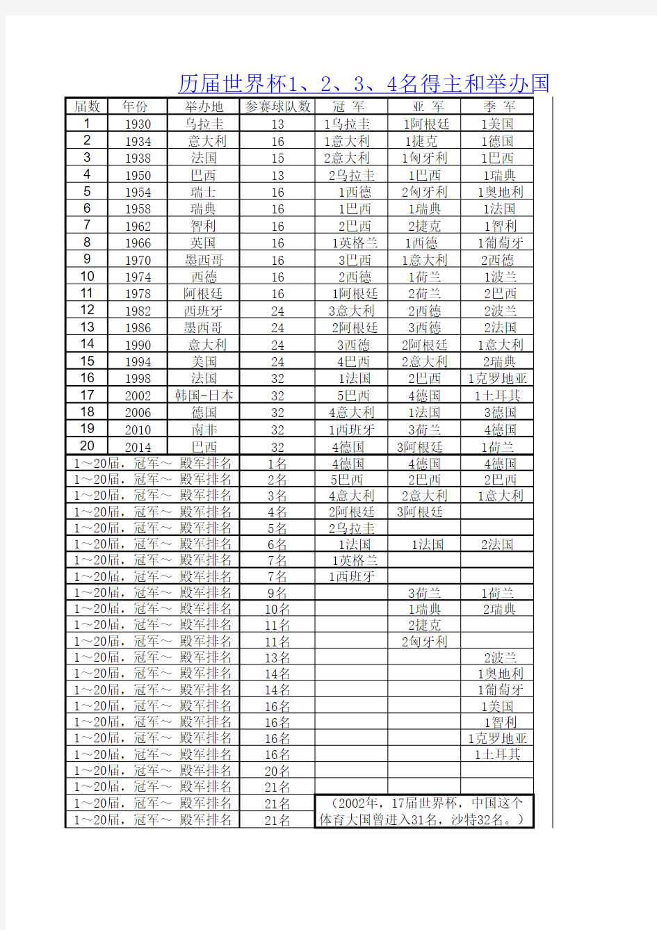 历届世界杯排名2014