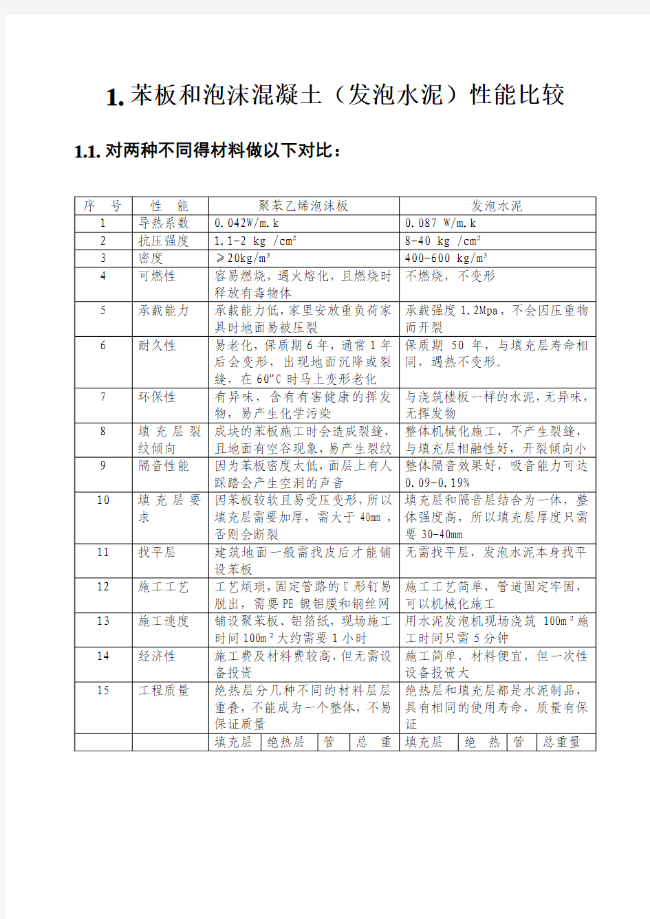 苯板和发泡水泥性能比较