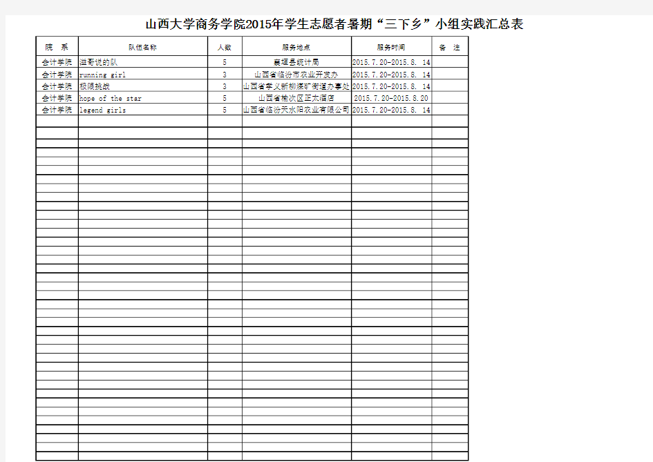 山西大学商务学院2015年学生志愿者暑期“三下乡”小组实践汇总表