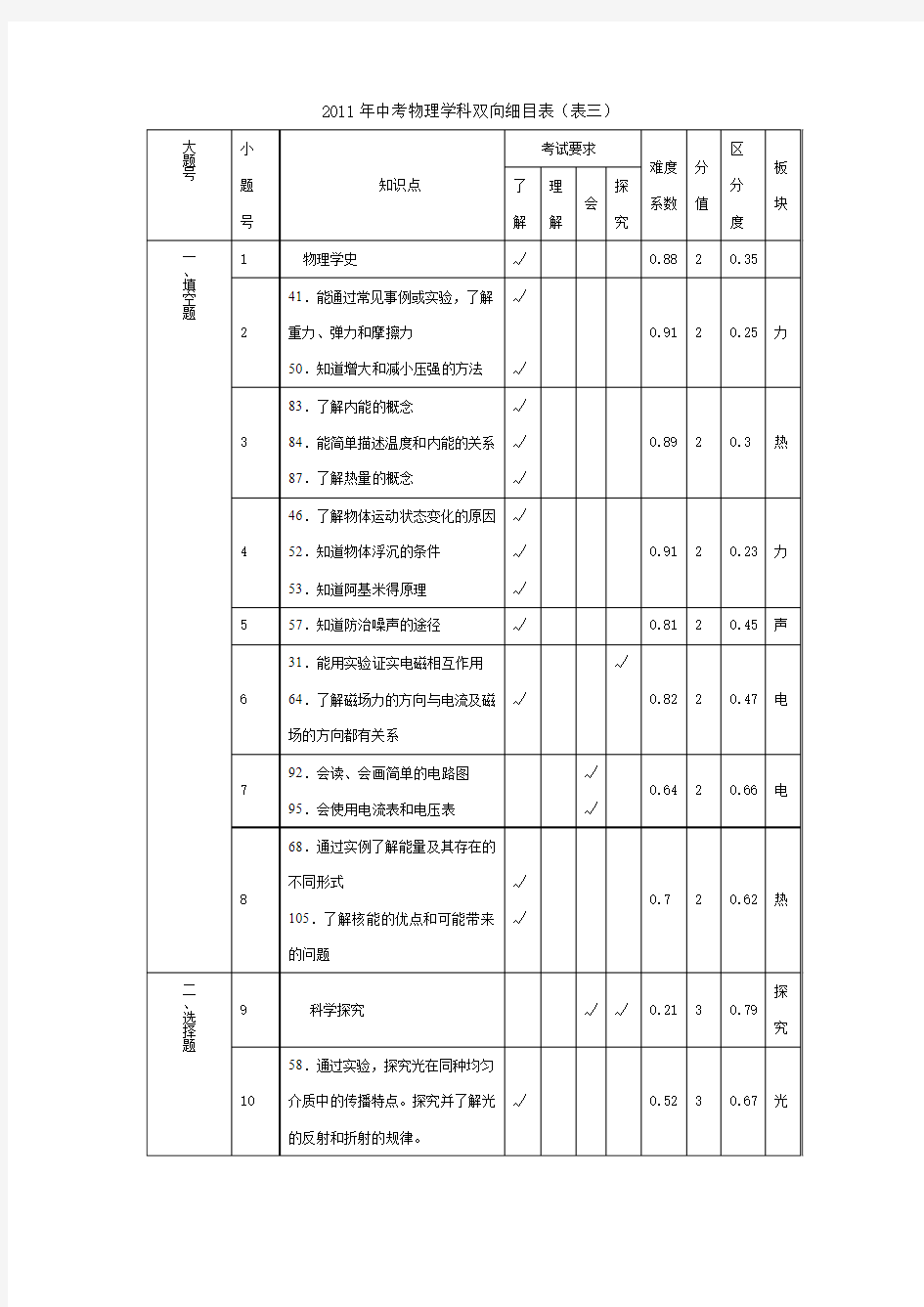 2011年中考物理学科双向细目表