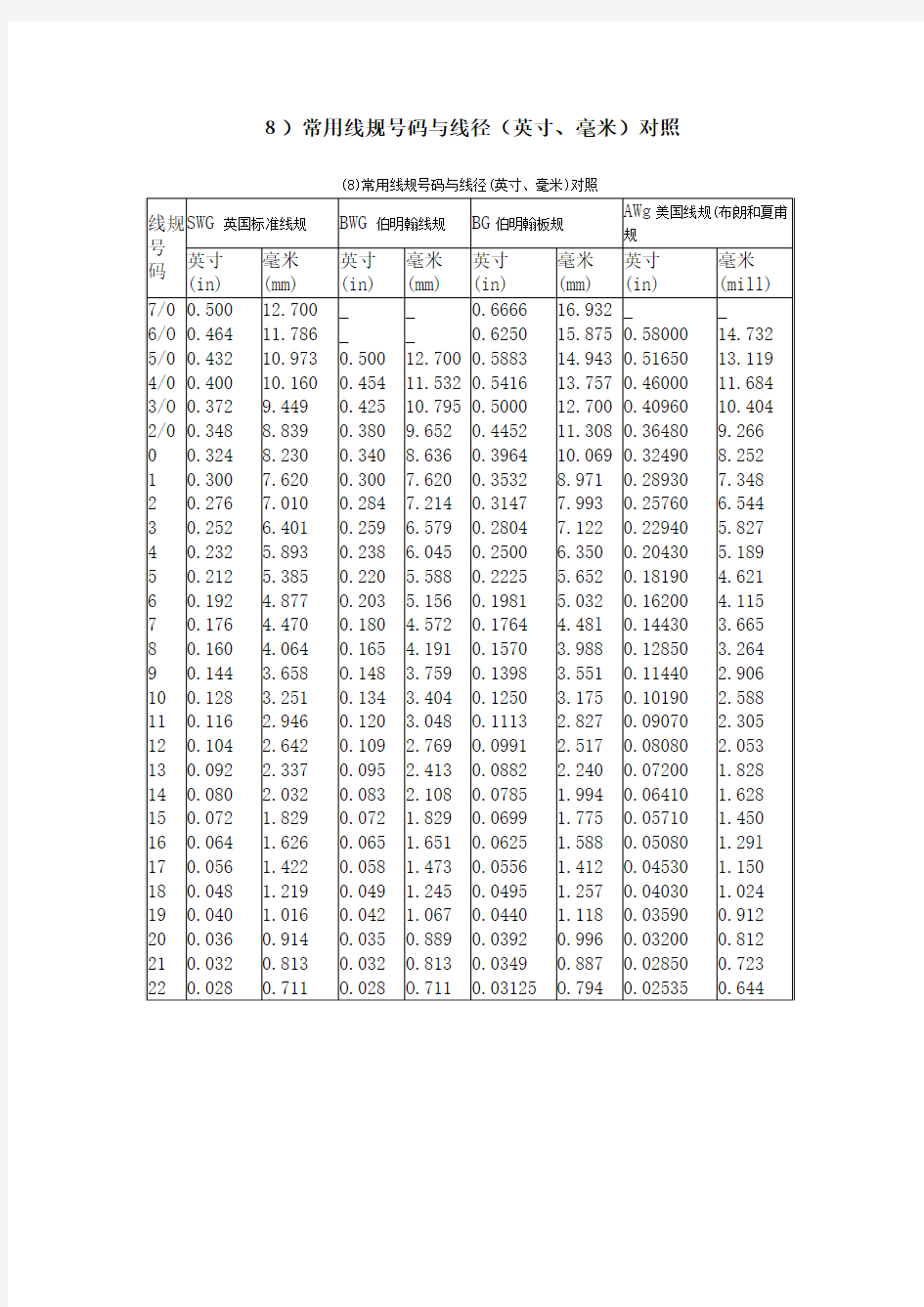 常用线规号码与线径对照表
