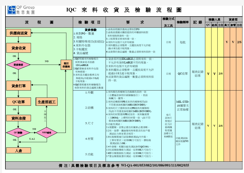 IQC来料收货及检验流程图