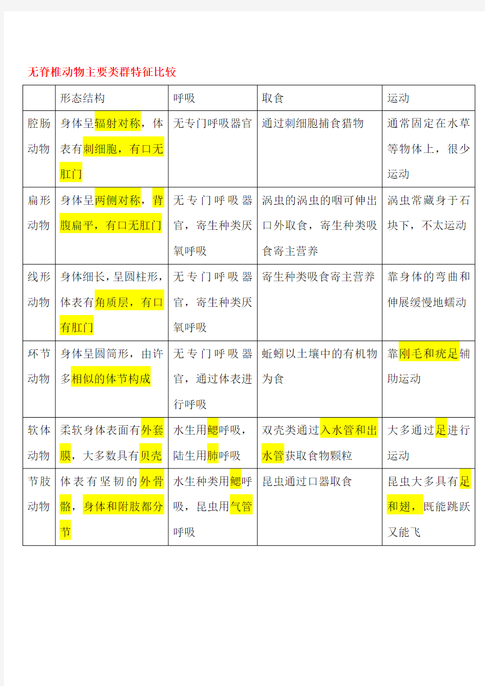 动物类群表格总结