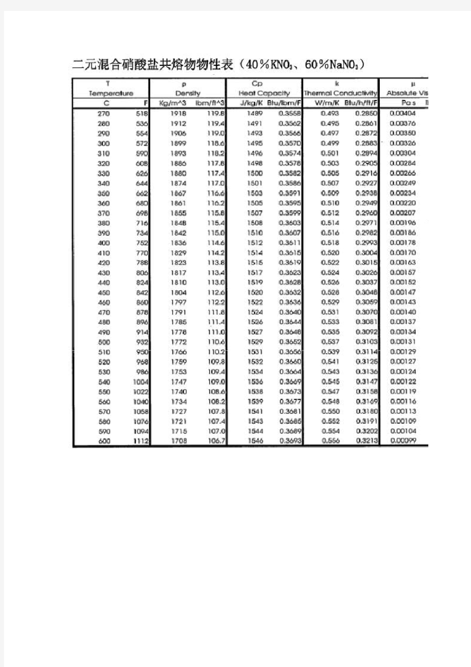 导热油及二元熔盐物性参数