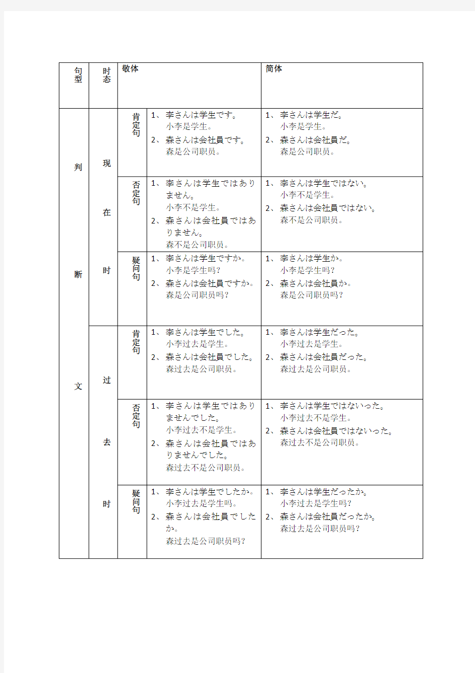 日语四大句型总结