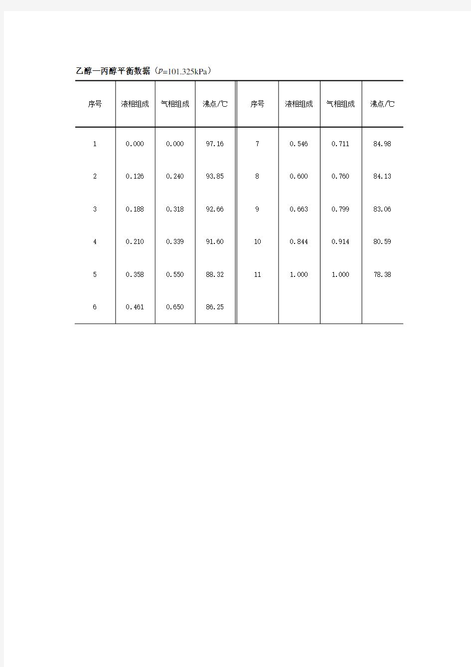 乙醇-丙醇气液平衡数据相图