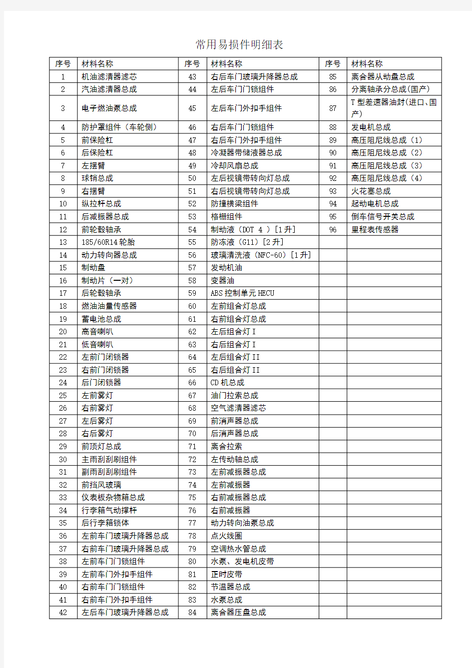 常用易损件明细表