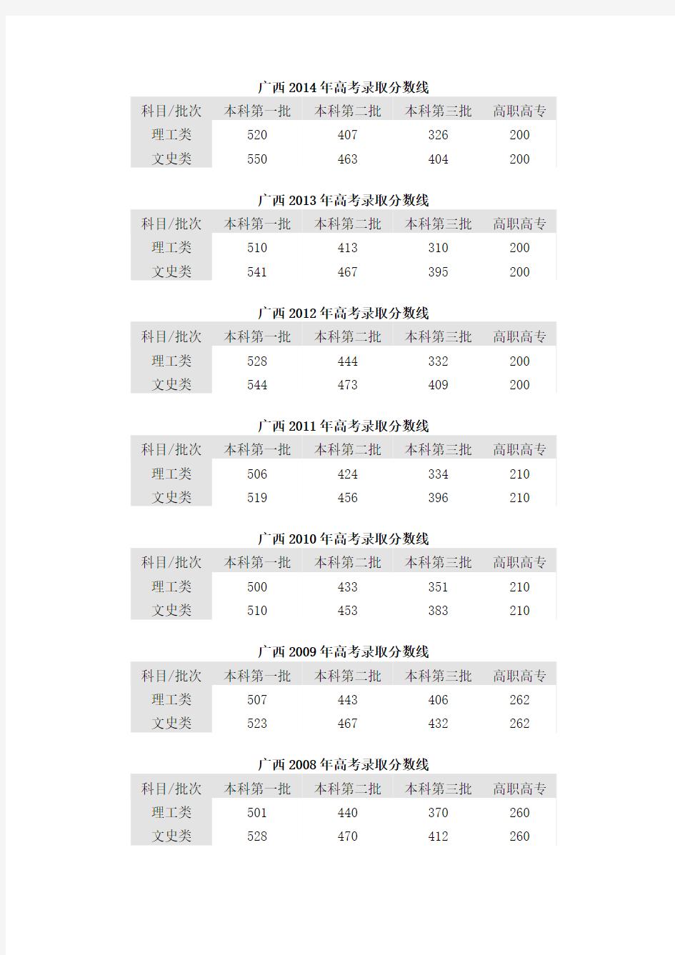 2014年广西高考分数线