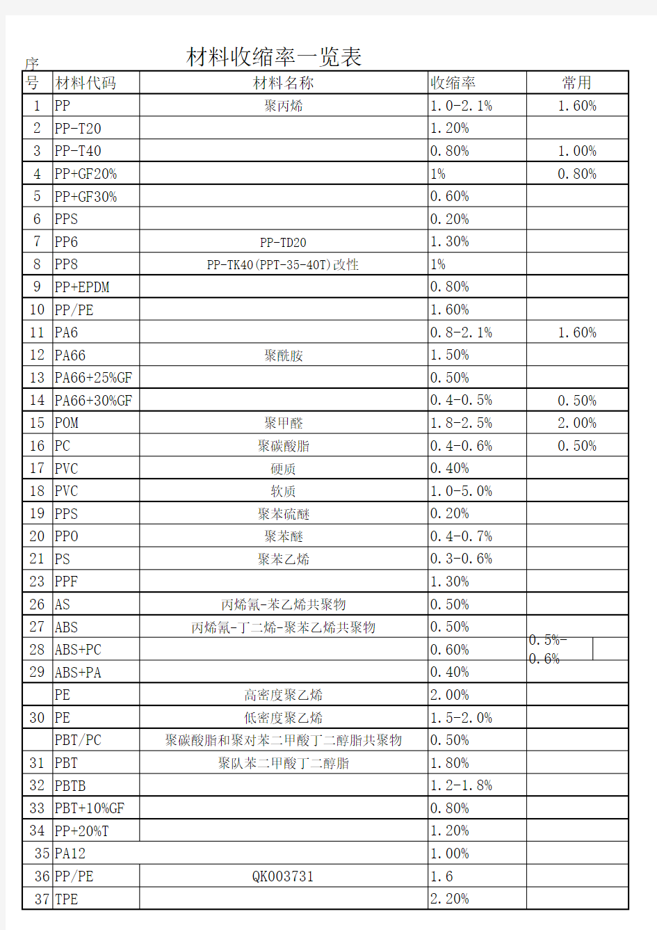 常用塑胶材料收缩率一览表