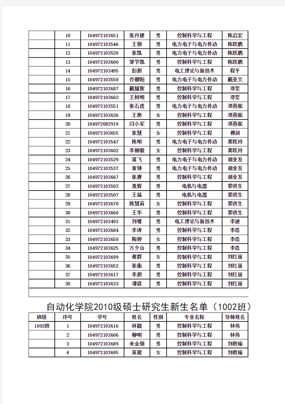 武汉理工大学自动化学院2010级研究生分班及导师安排(176科硕 37工硕)