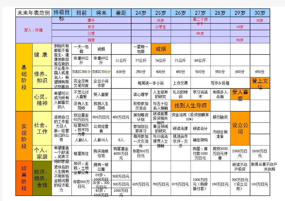 模板：人生规划-未来年表范例