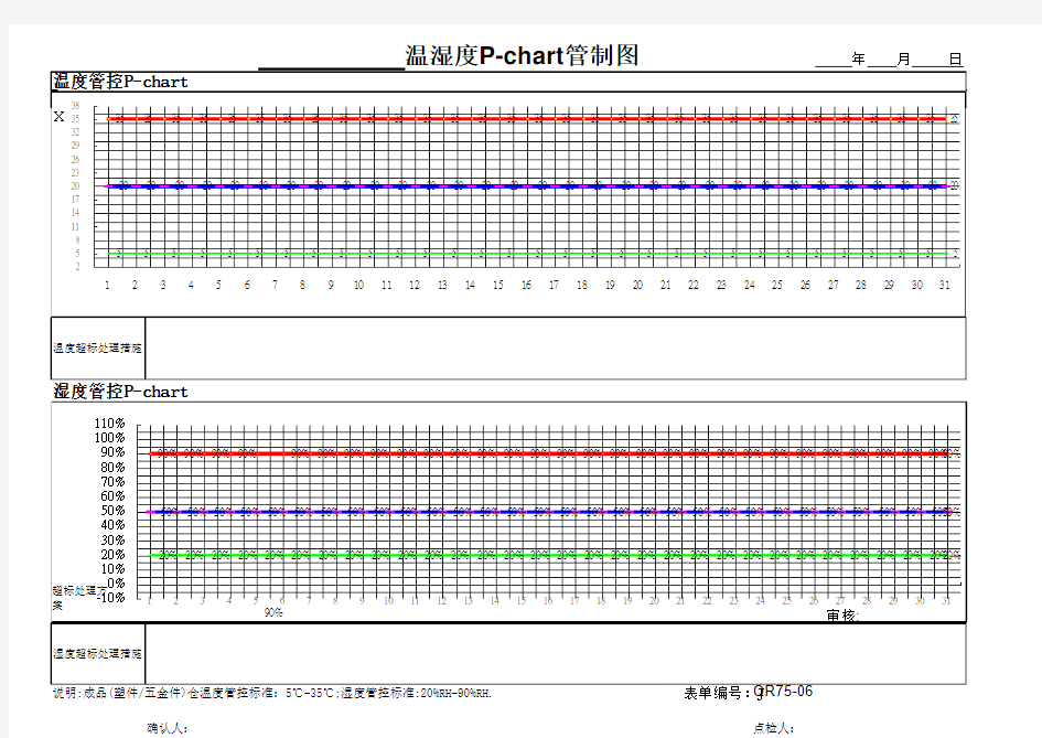 温湿度P-chart管制图