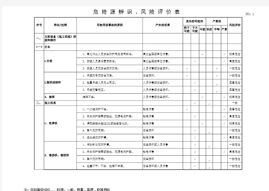 施工现场危险源辨识表