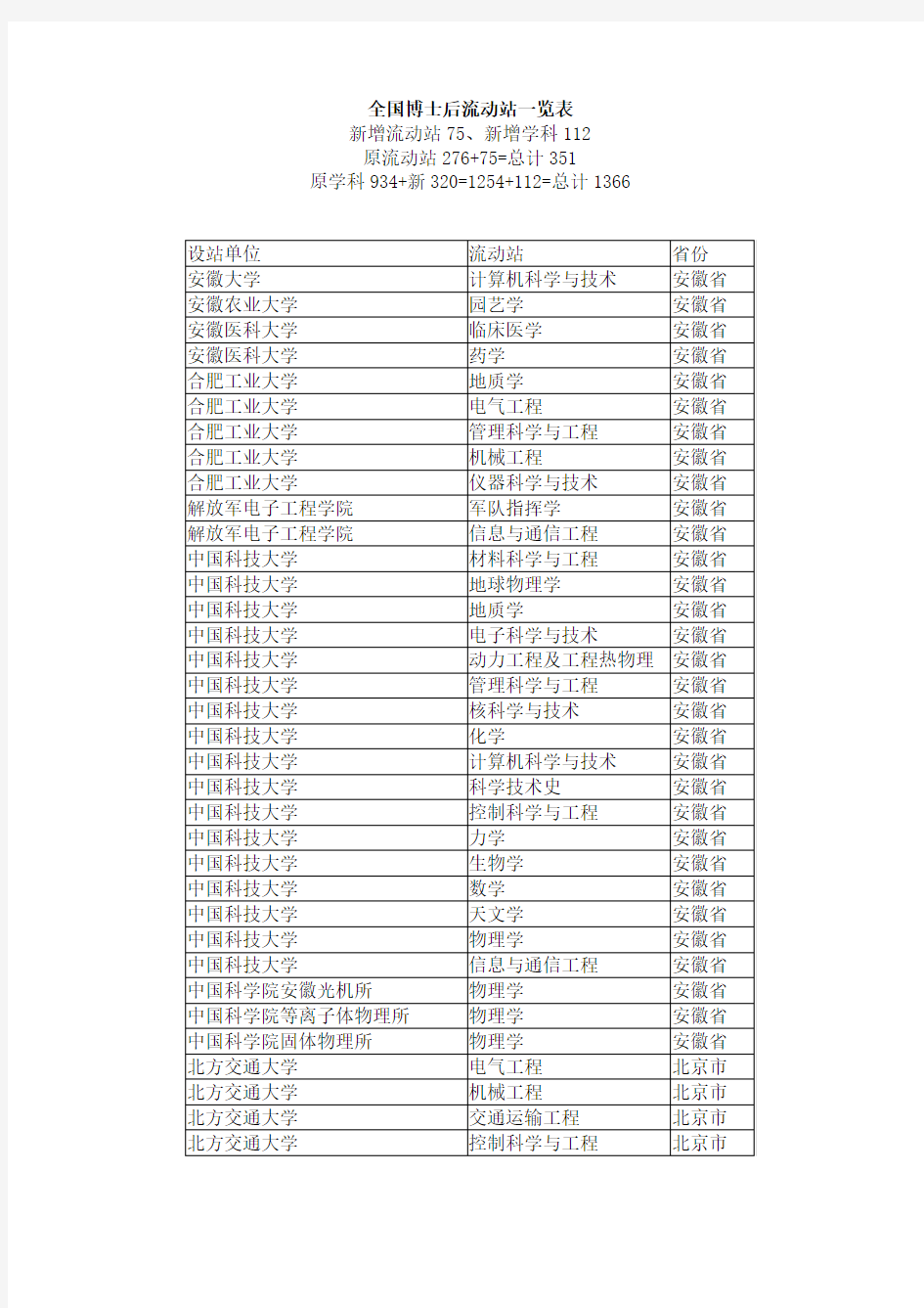 全国博士后流动站一览表