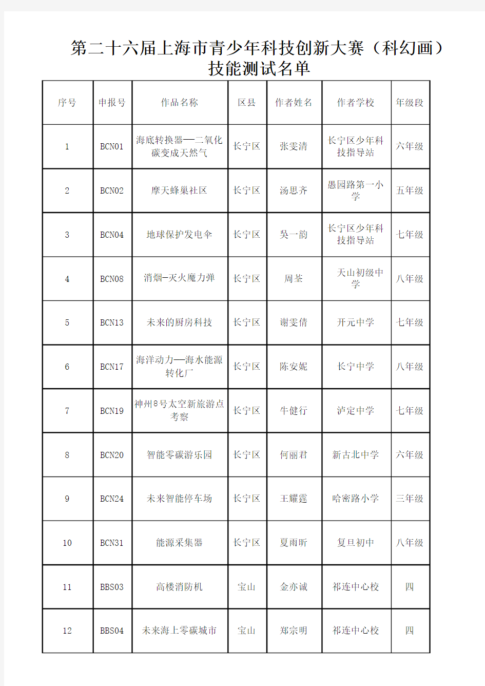 第二十六届上海市青少年科技创新大赛(科幻画)技能测试名单