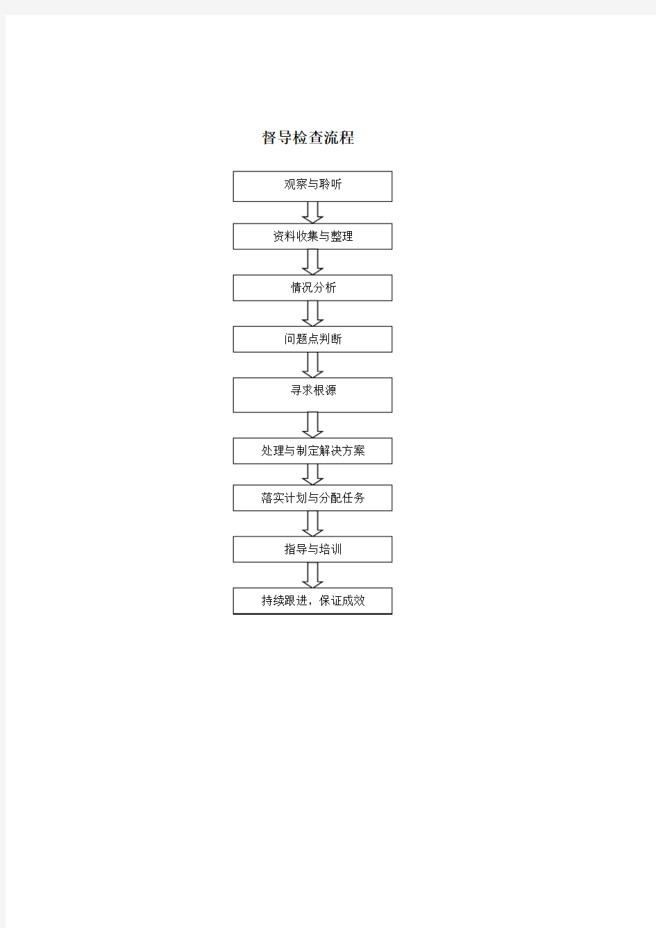 督导工作流程