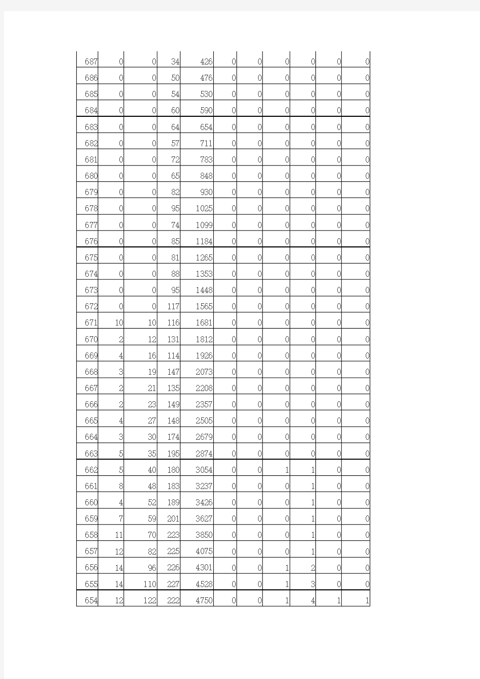 2015年山东高考成绩分段表