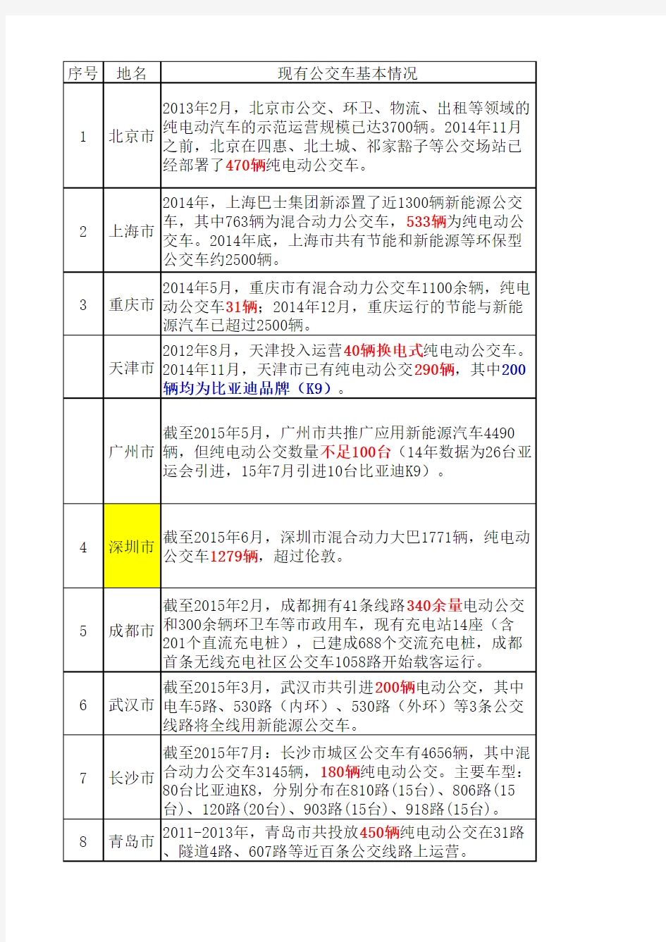 全国主要城市电动公交车统计