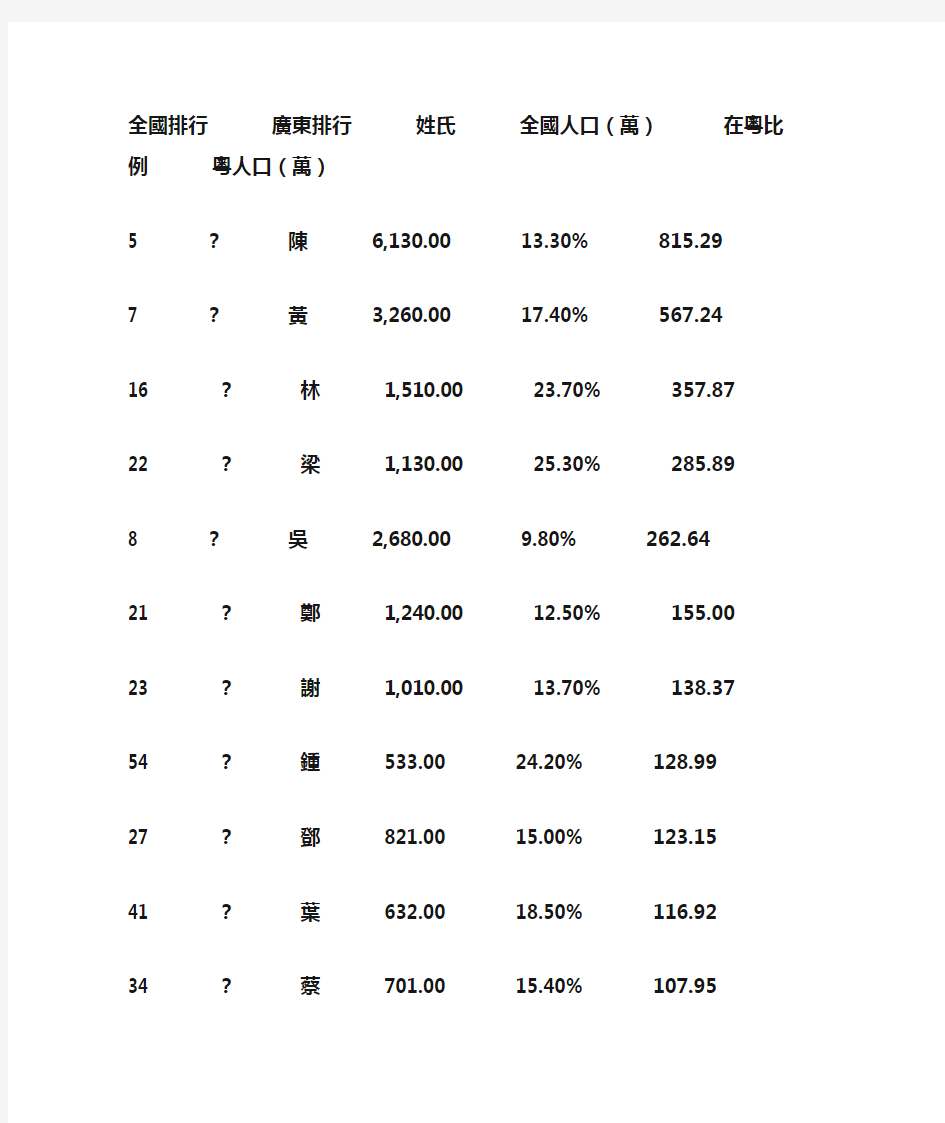 西南官话区姓氏比例及顺位