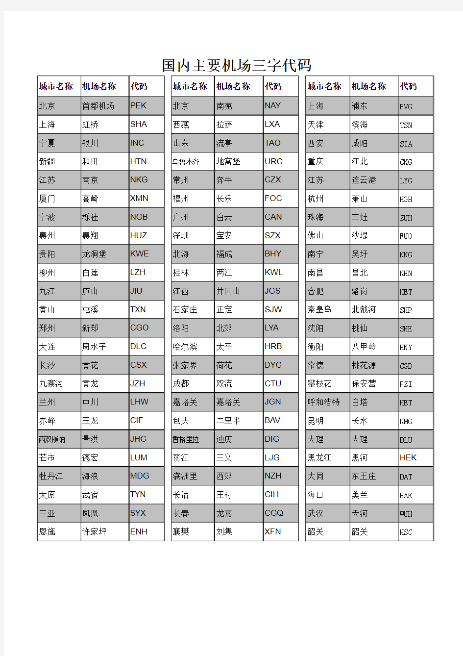 国内机场三字代码