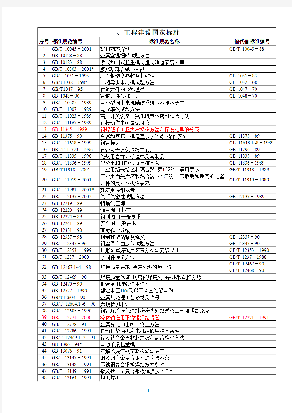 受控标准规范目录(4.7日修改)