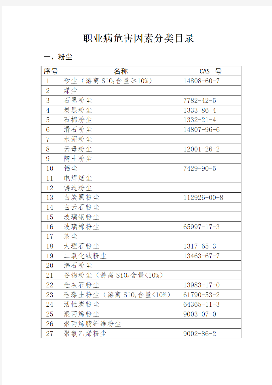 职业病危害因素分类目录2015.11.17