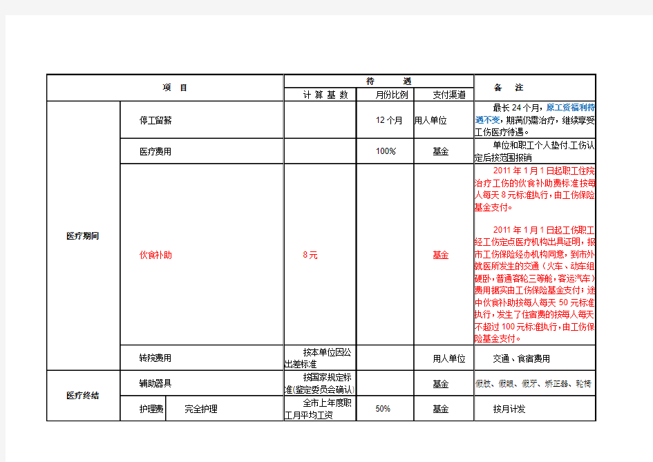 重庆市工伤及人身损害赔偿标准(2015)