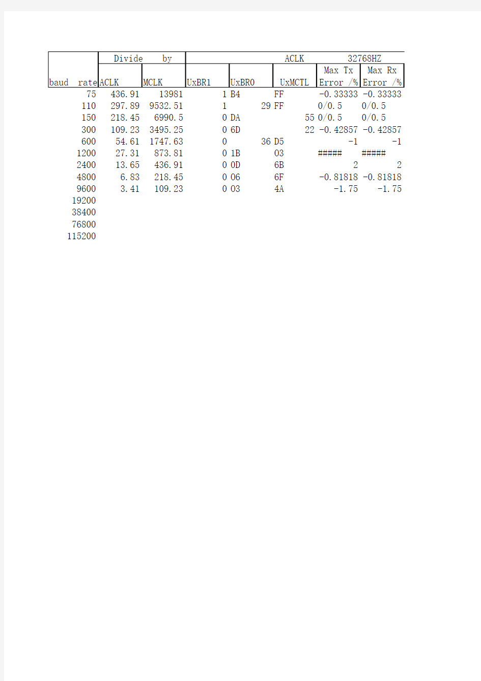 msp430常用波特率及其对应设置参数表与对应误差表