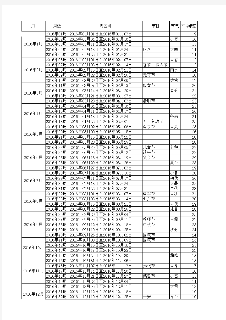 2016年周次节气和气温表(销售计划和跟踪必备)