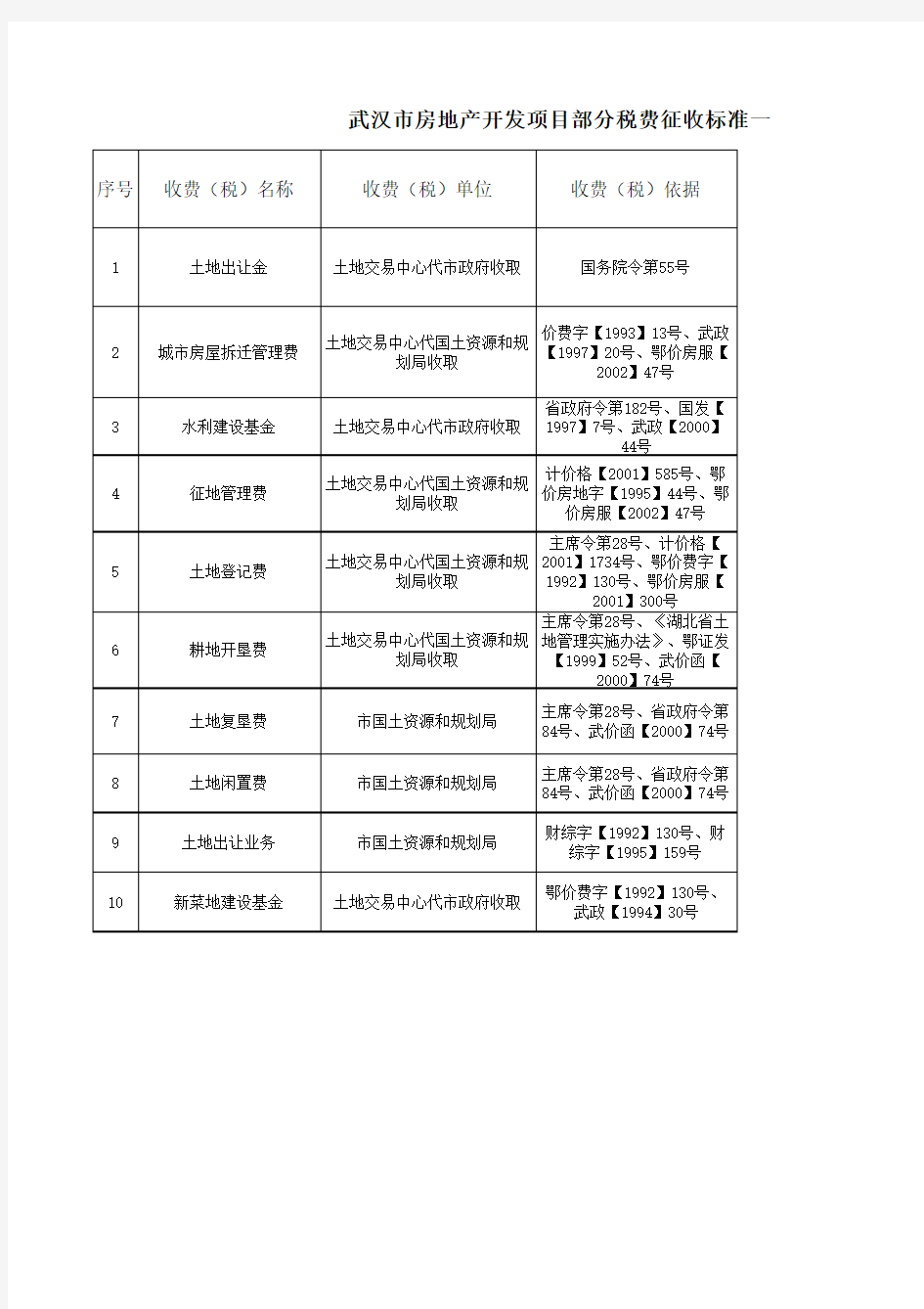 武汉市房地产开发项目部分收费标准