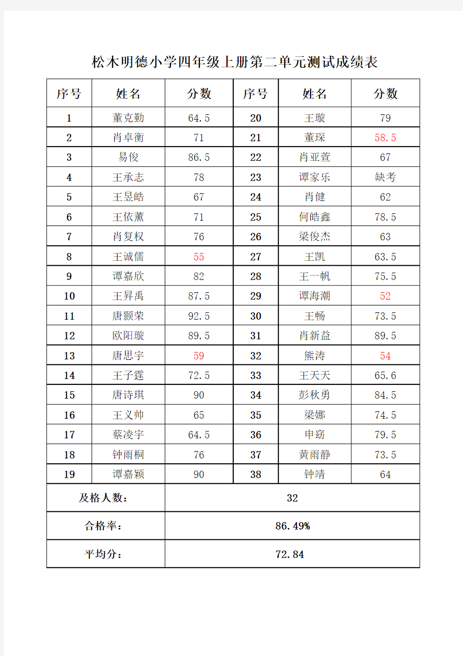 四年级成绩表