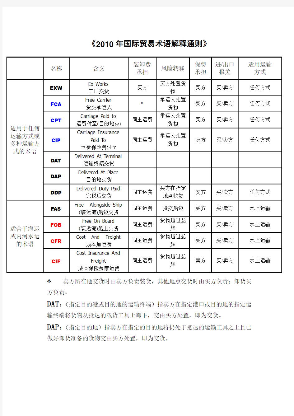 2010贸易术语通则