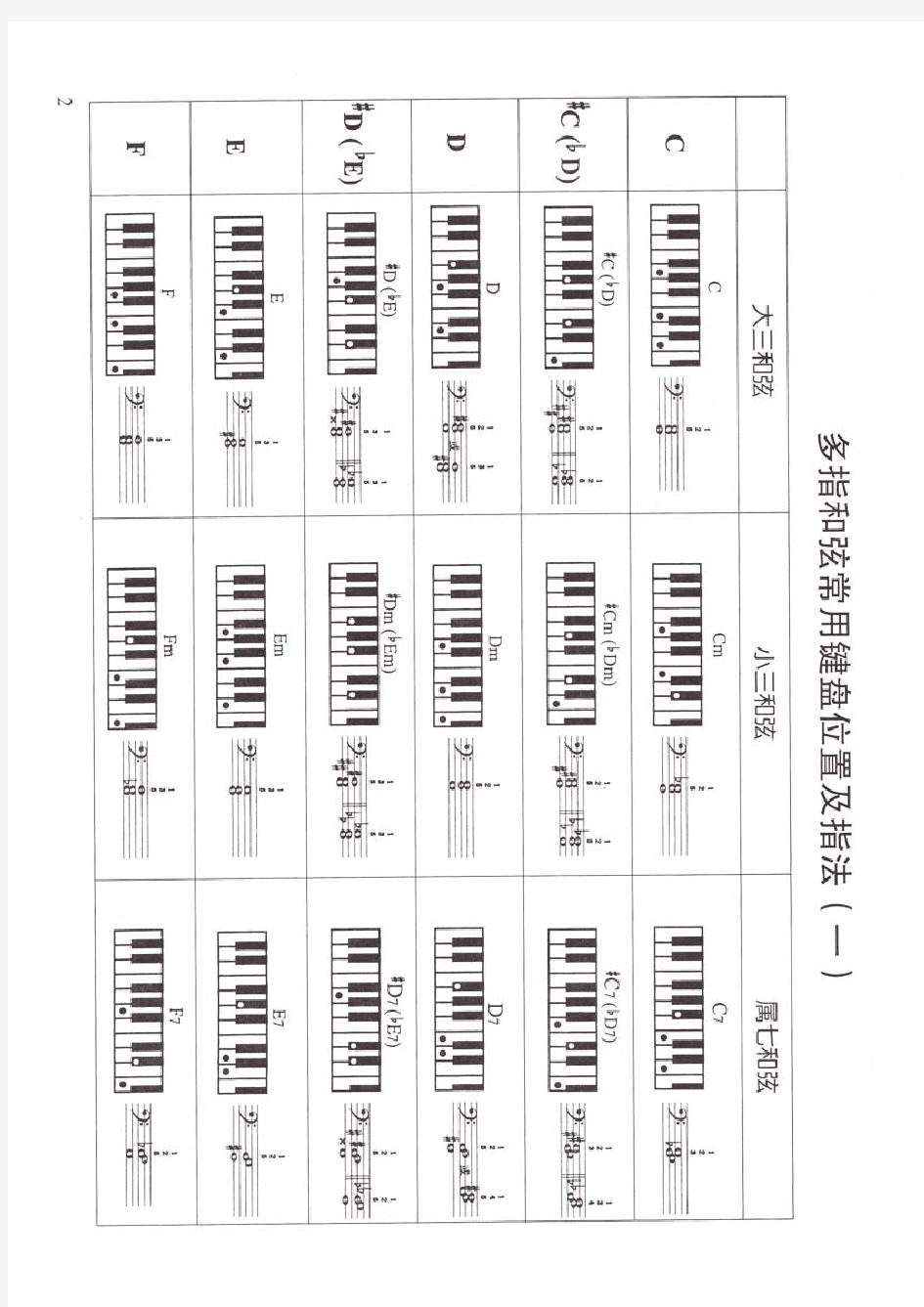 多指和弦常用键盘位置及指法(一)