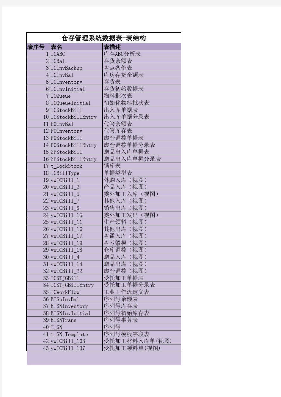 金蝶仓存管理数据库表结构 表说明描述