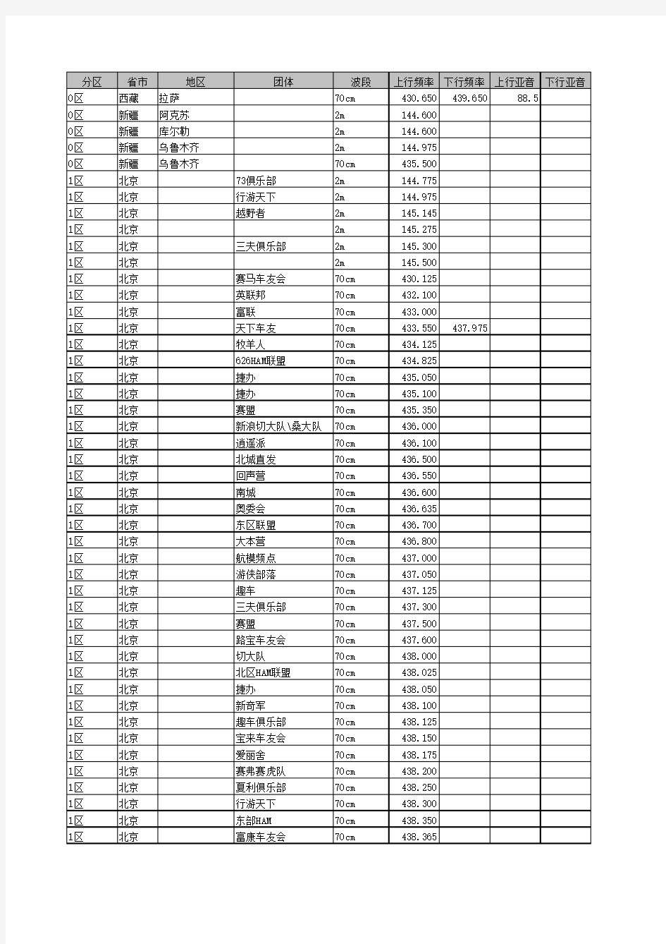 业余无线电UV波段频率表