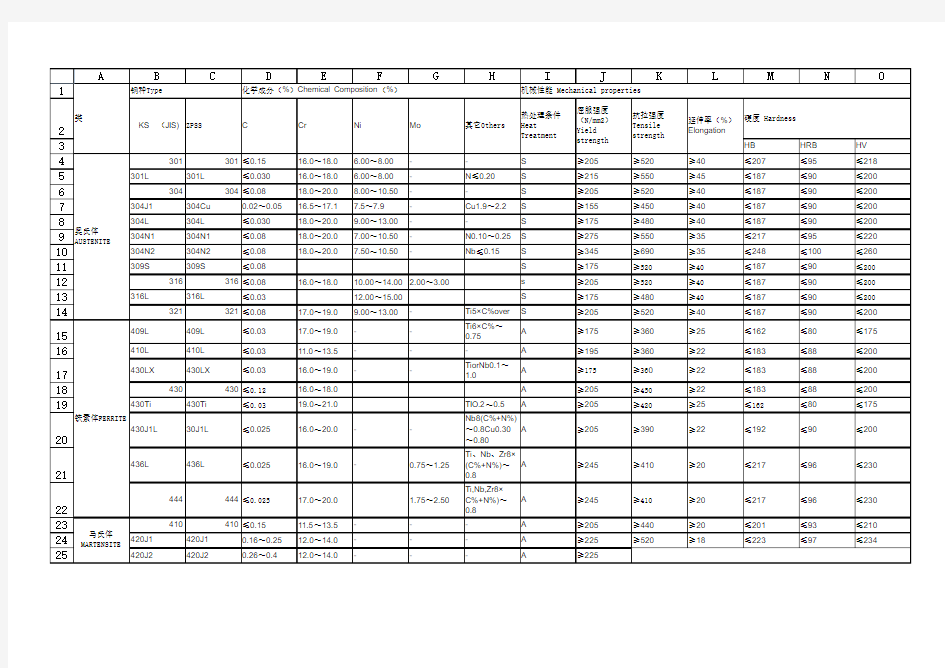 常用不锈钢种化学成分及性能对照表