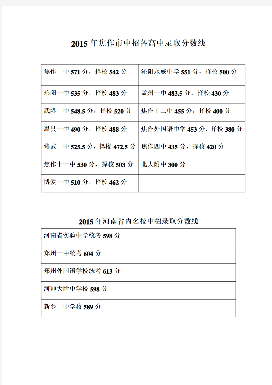 2015中考分数线