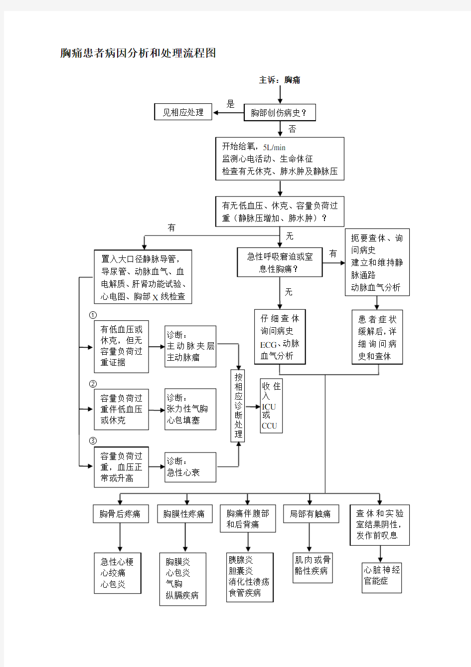 急诊科诊疗常规流程图