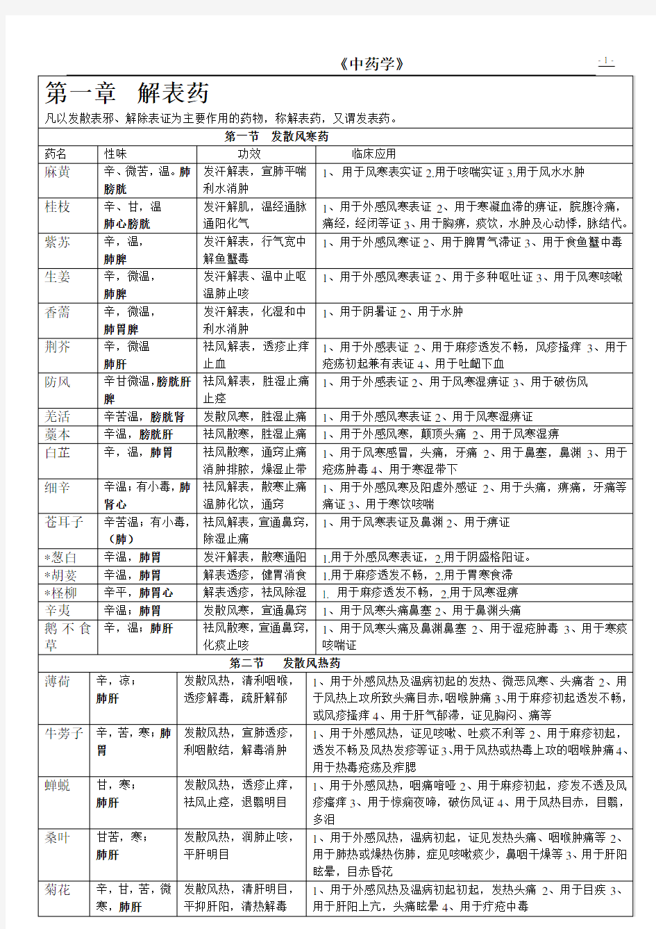 中药功效分类(21大类详细列表)